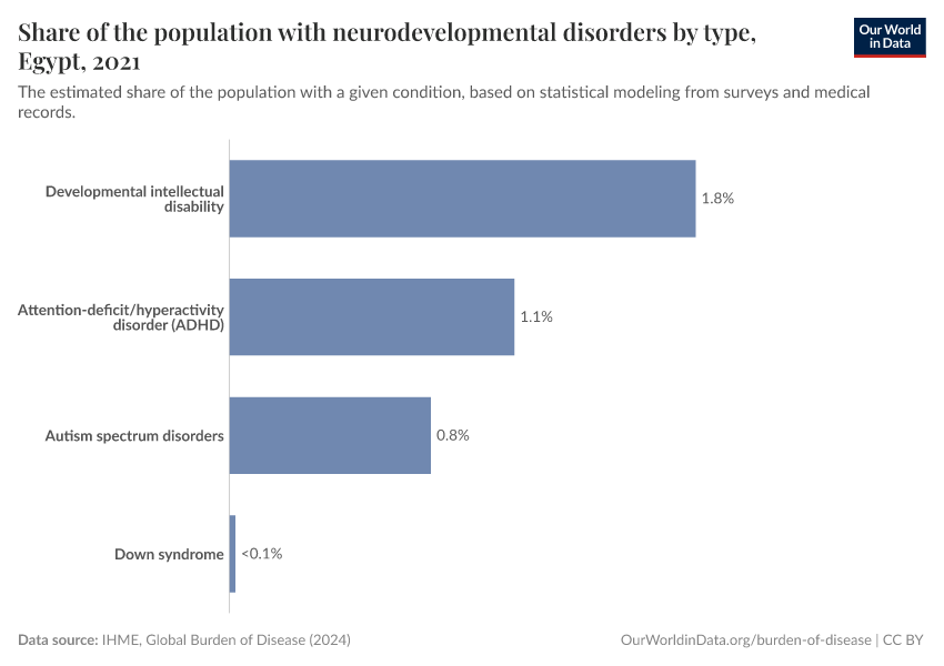 Share of the population with neurodevelopmental disorders by type