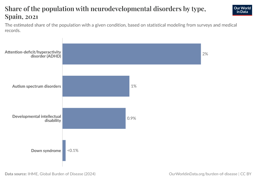 Share of the population with neurodevelopmental disorders by type