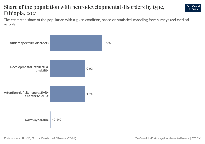 Share of the population with neurodevelopmental disorders by type