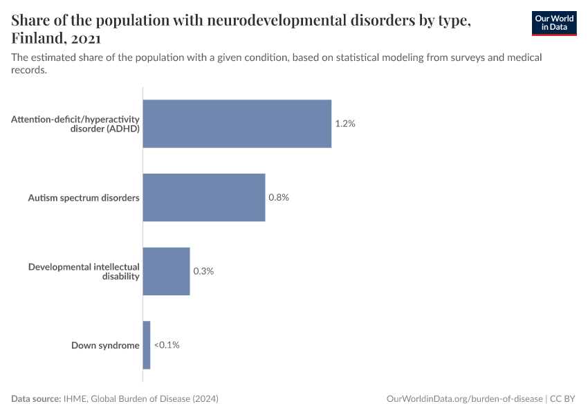 Share of the population with neurodevelopmental disorders by type