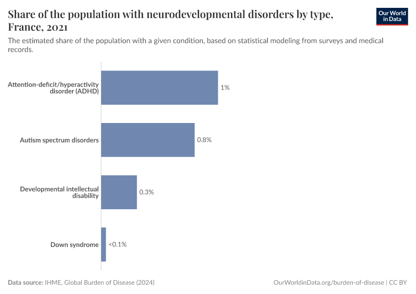 Share of the population with neurodevelopmental disorders by type