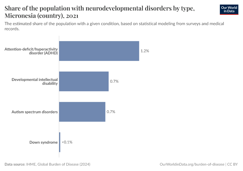 Share of the population with neurodevelopmental disorders by type