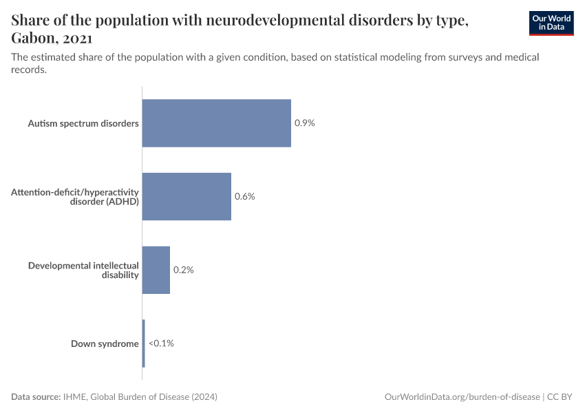 Share of the population with neurodevelopmental disorders by type
