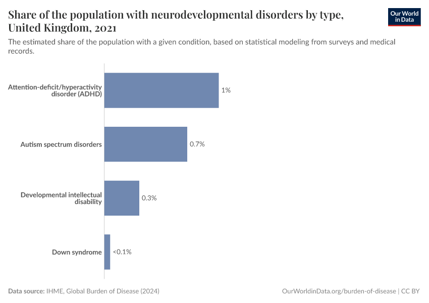 Share of the population with neurodevelopmental disorders by type