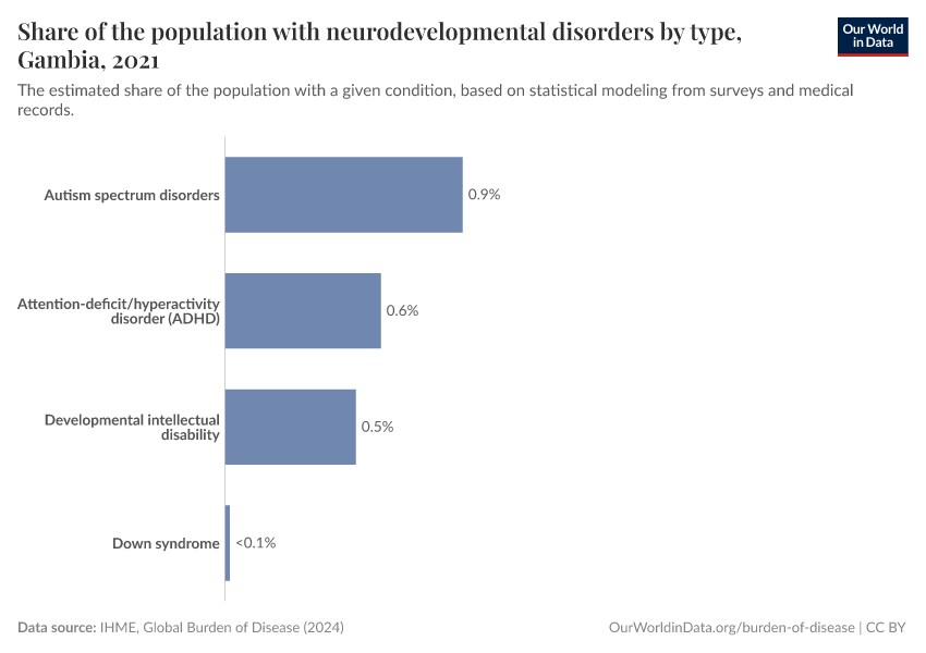 Share of the population with neurodevelopmental disorders by type