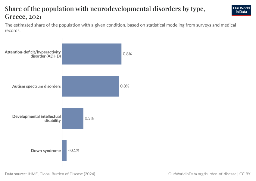 Share of the population with neurodevelopmental disorders by type