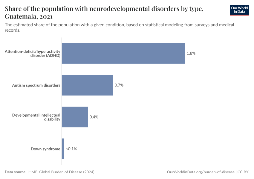 Share of the population with neurodevelopmental disorders by type