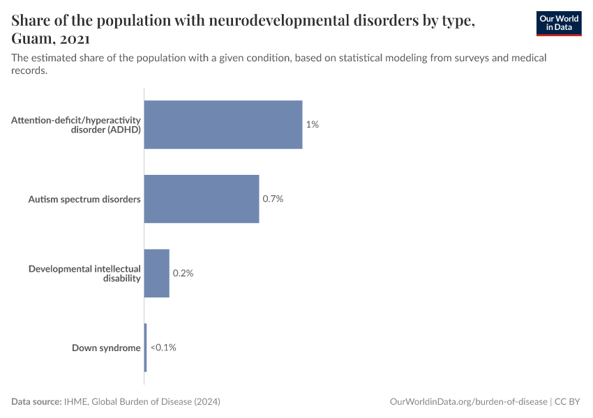 Share of the population with neurodevelopmental disorders by type