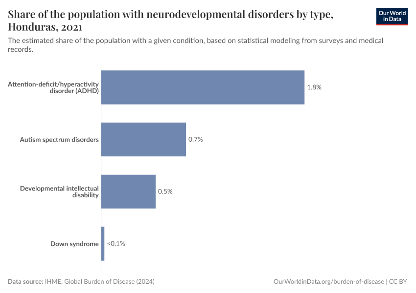 Share of the population with neurodevelopmental disorders by type