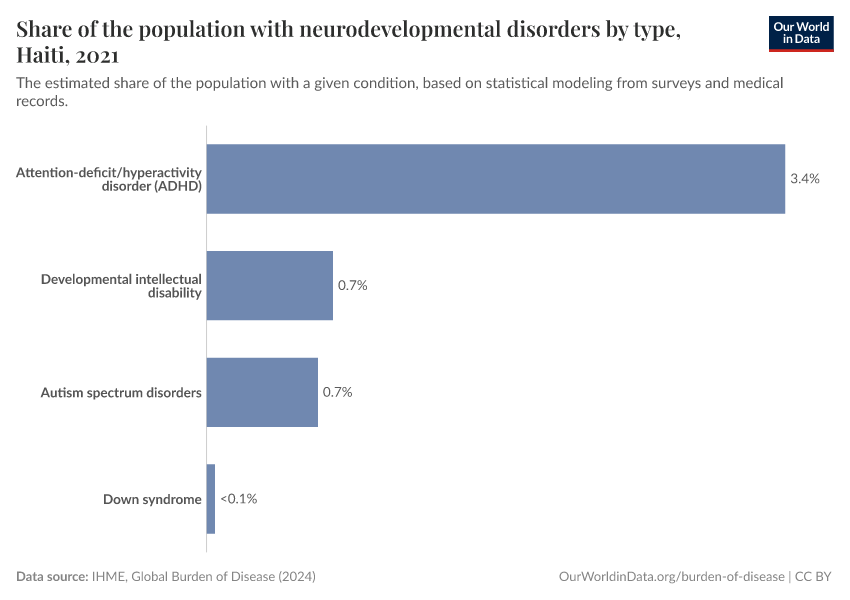 Share of the population with neurodevelopmental disorders by type