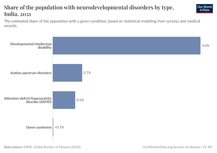 Share of the population with neurodevelopmental disorders by type