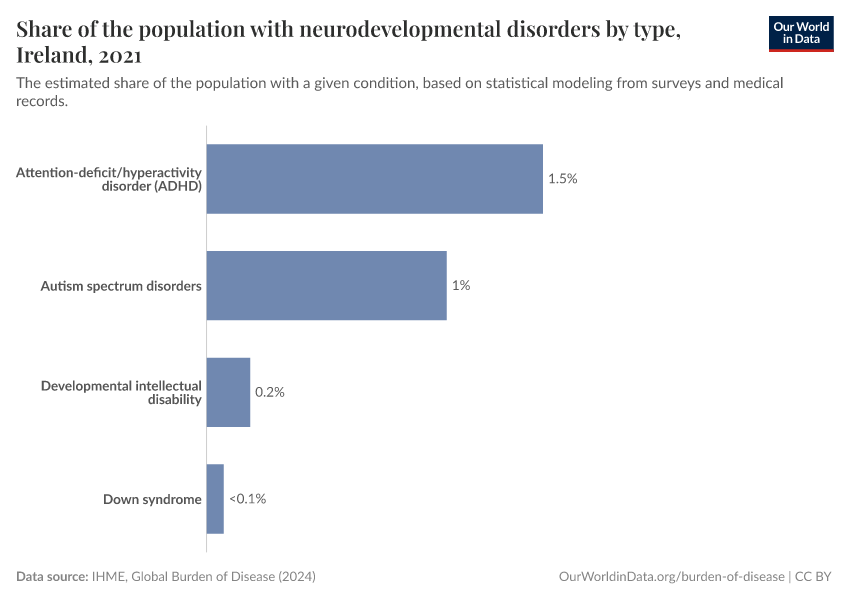 Share of the population with neurodevelopmental disorders by type