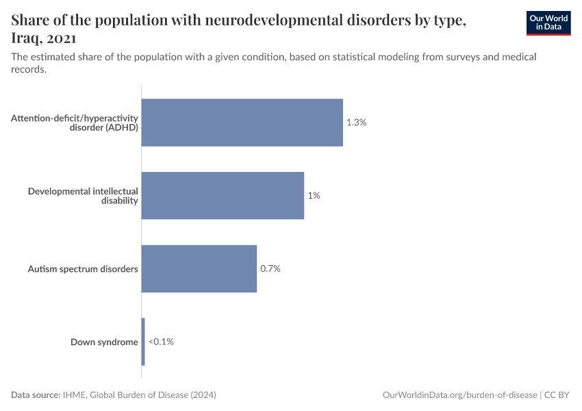 Share of the population with neurodevelopmental disorders by type