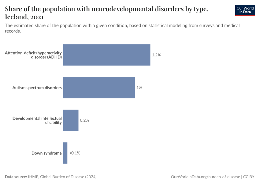Share of the population with neurodevelopmental disorders by type