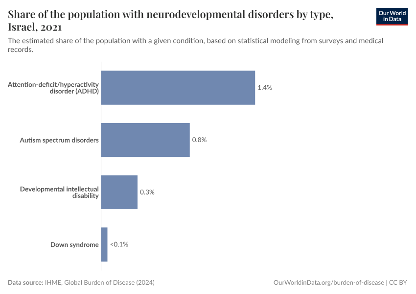 Share of the population with neurodevelopmental disorders by type