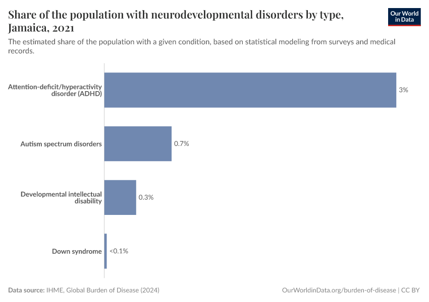 Share of the population with neurodevelopmental disorders by type