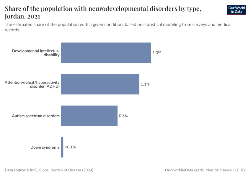 Share of the population with neurodevelopmental disorders by type