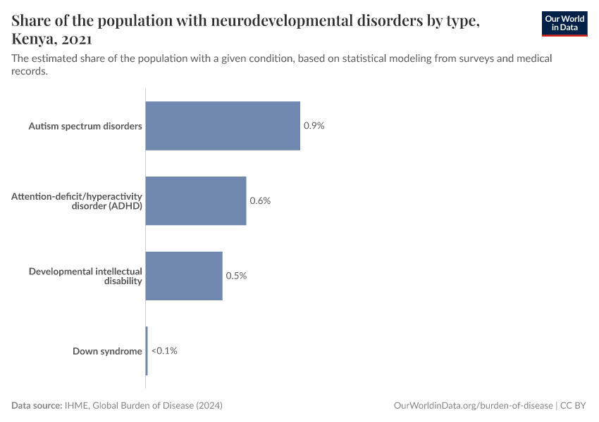 Share of the population with neurodevelopmental disorders by type