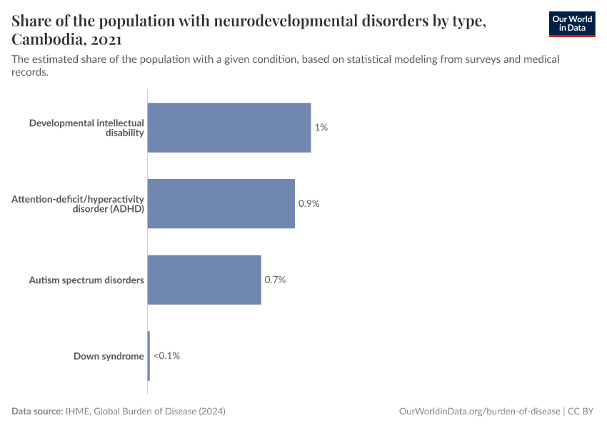 Share of the population with neurodevelopmental disorders by type