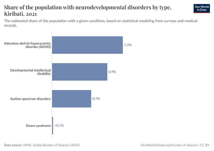 Share of the population with neurodevelopmental disorders by type