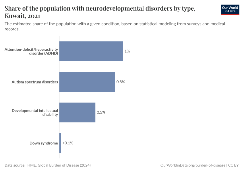 Share of the population with neurodevelopmental disorders by type