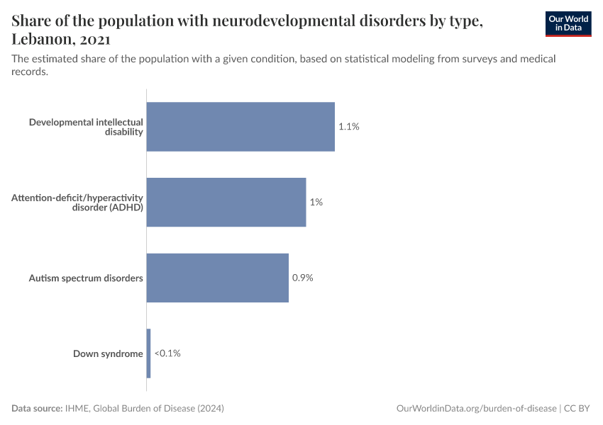 Share of the population with neurodevelopmental disorders by type