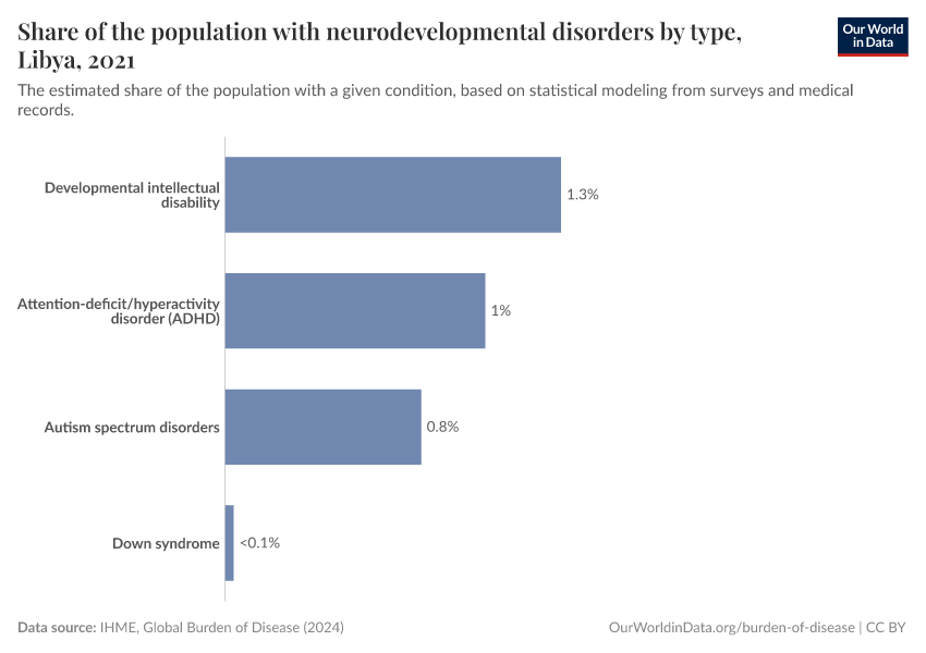 Share of the population with neurodevelopmental disorders by type