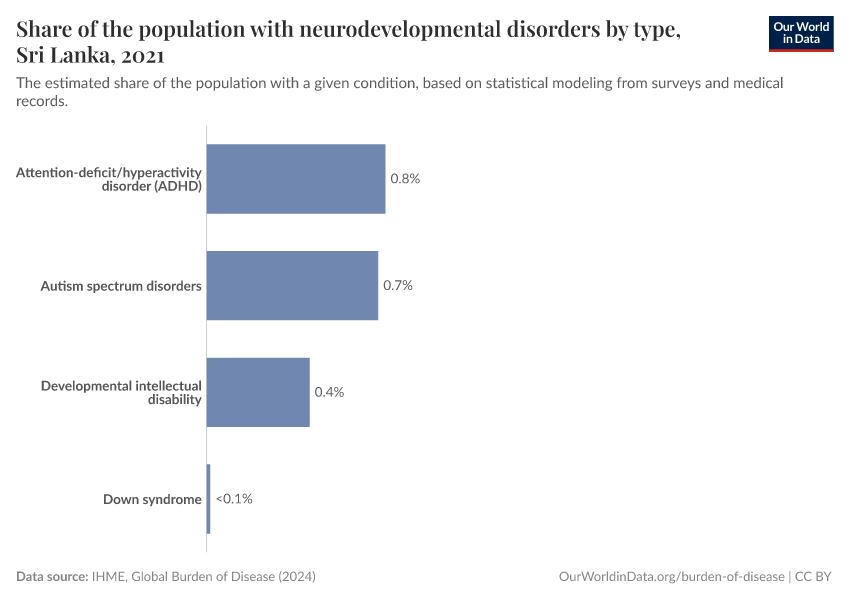 Share of the population with neurodevelopmental disorders by type