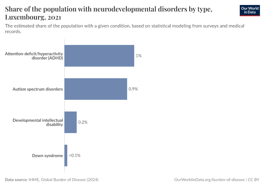 Share of the population with neurodevelopmental disorders by type