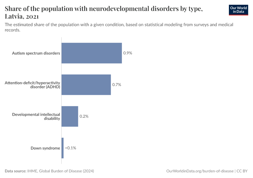 Share of the population with neurodevelopmental disorders by type