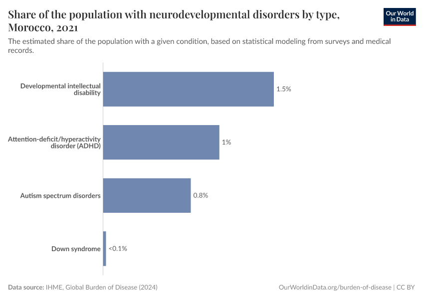 Share of the population with neurodevelopmental disorders by type