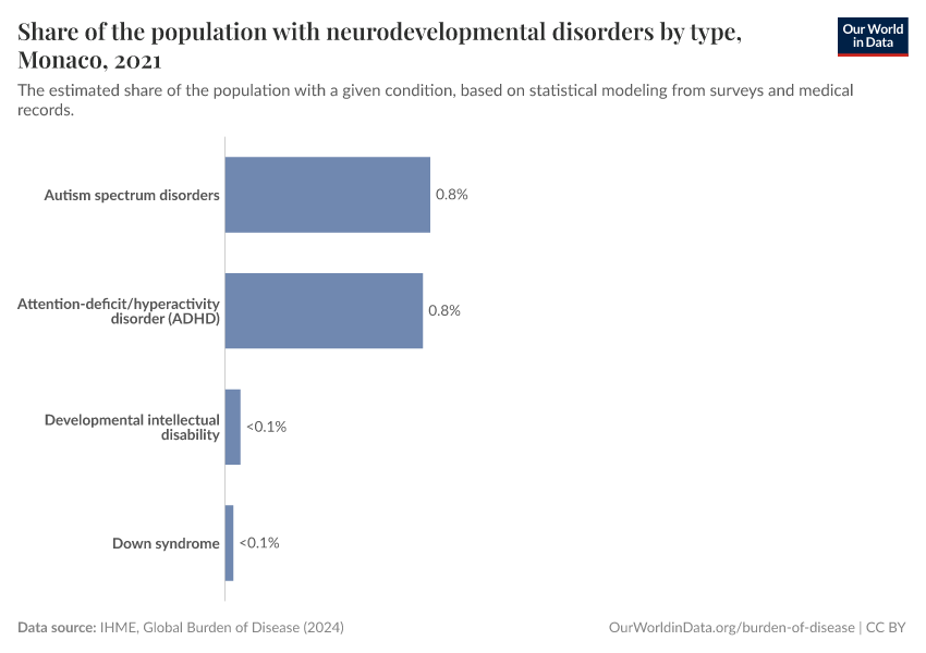 Share of the population with neurodevelopmental disorders by type