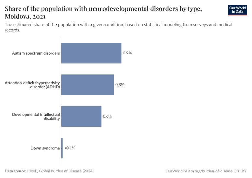 Share of the population with neurodevelopmental disorders by type