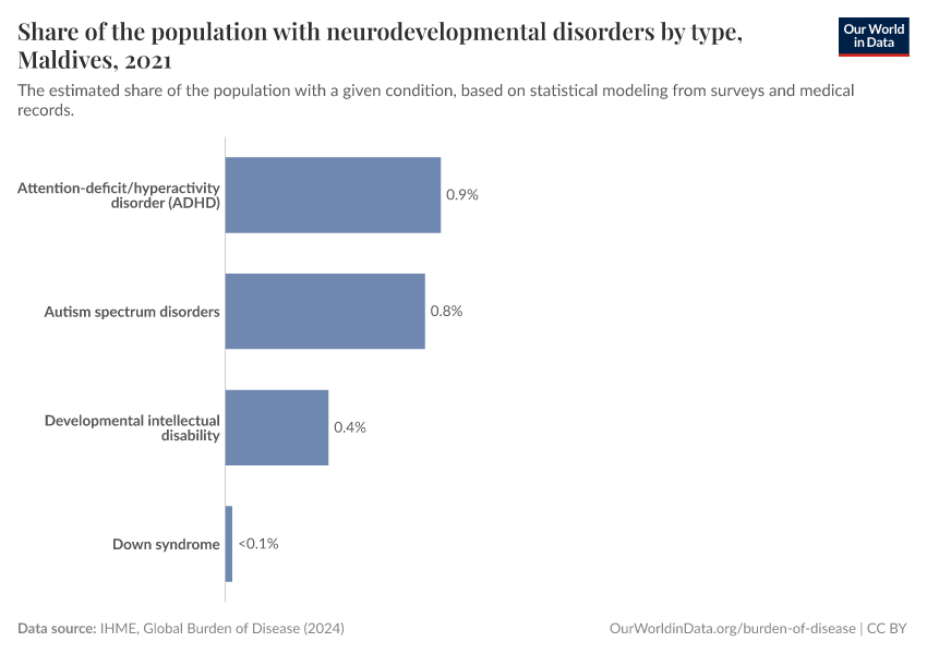 Share of the population with neurodevelopmental disorders by type