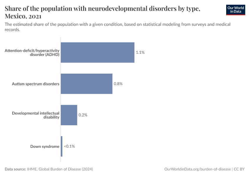 Share of the population with neurodevelopmental disorders by type