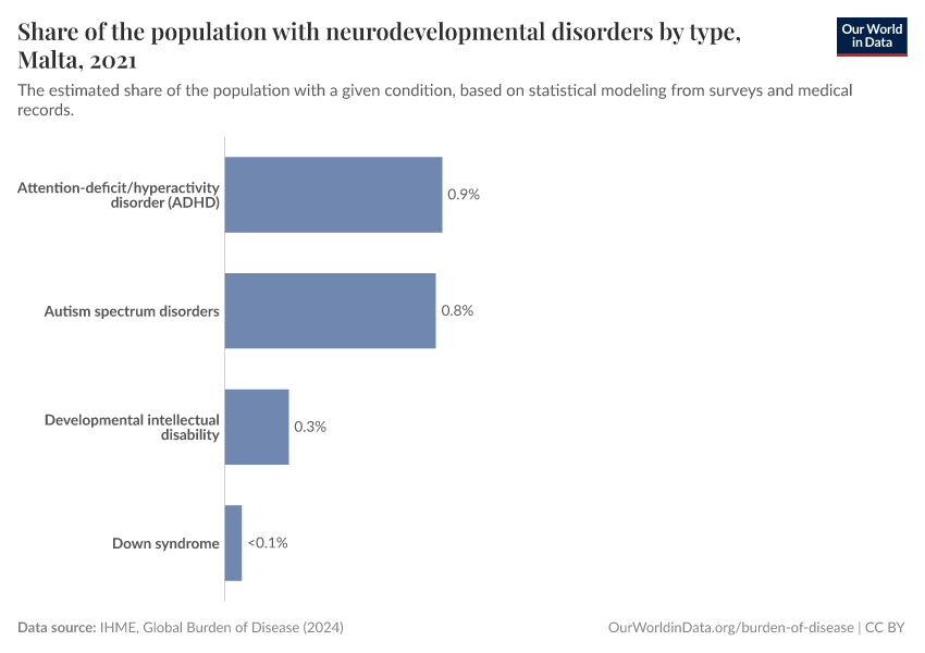 Share of the population with neurodevelopmental disorders by type