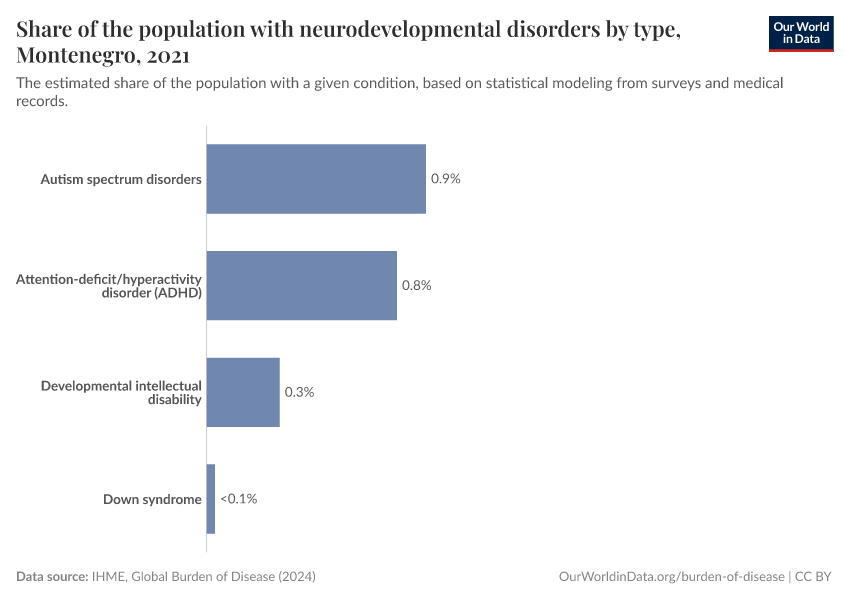 Share of the population with neurodevelopmental disorders by type