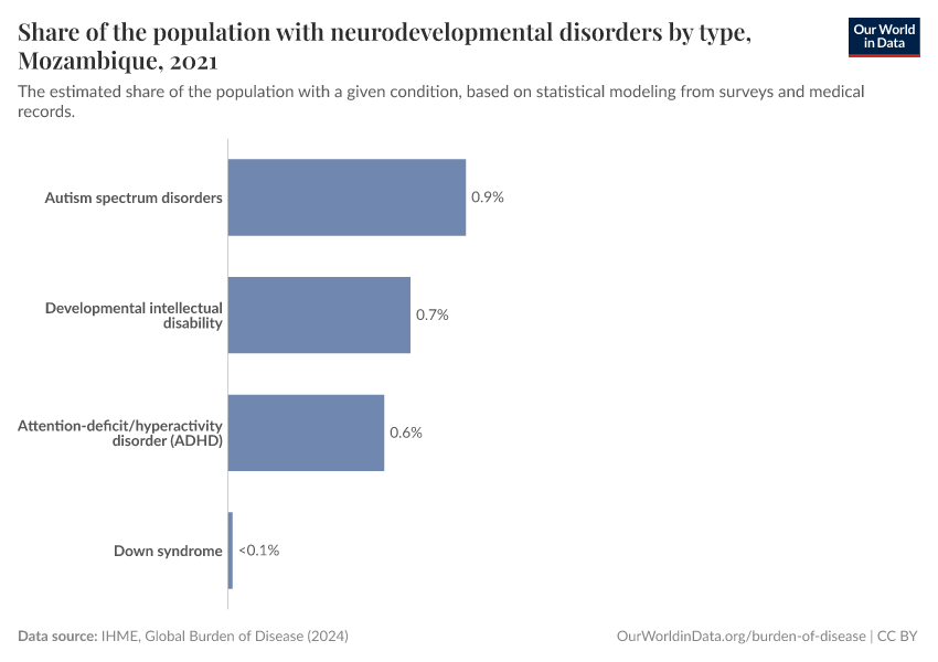 Share of the population with neurodevelopmental disorders by type