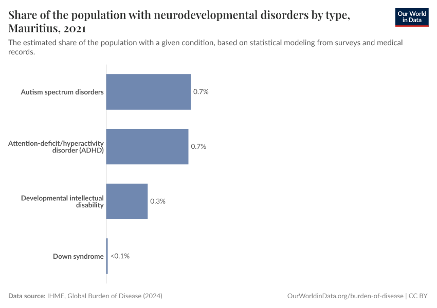 Share of the population with neurodevelopmental disorders by type