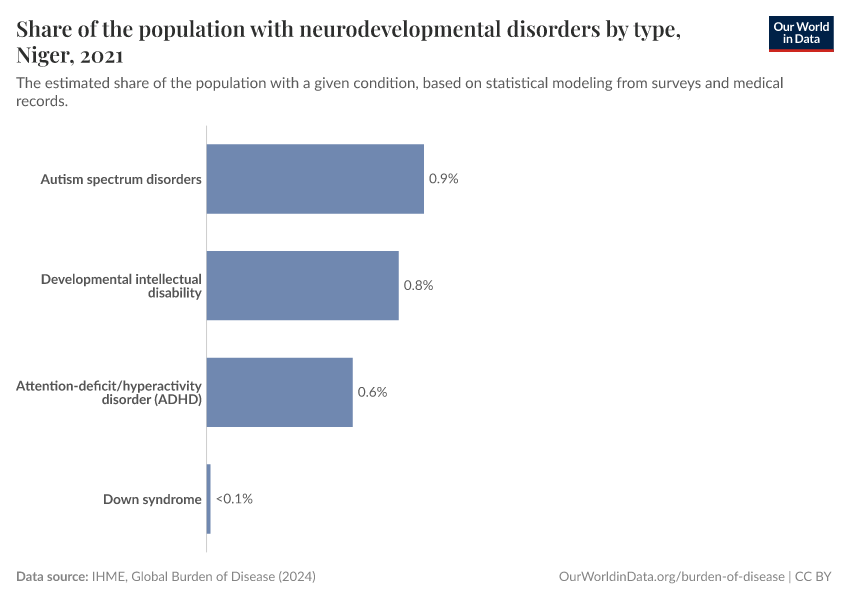 Share of the population with neurodevelopmental disorders by type