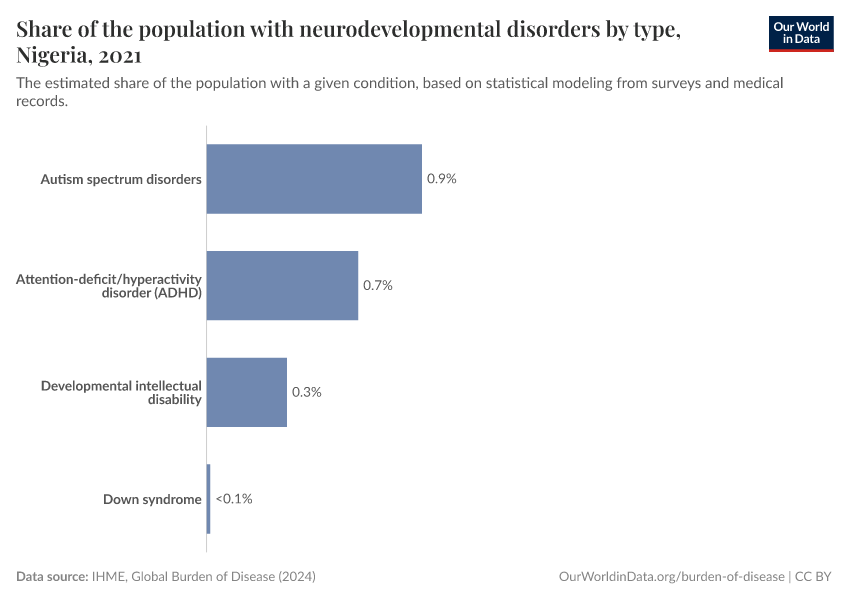 Share of the population with neurodevelopmental disorders by type