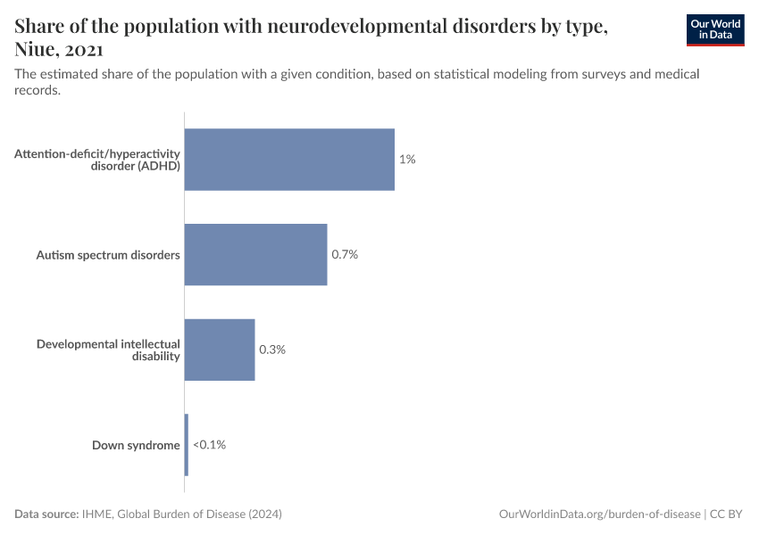 Share of the population with neurodevelopmental disorders by type