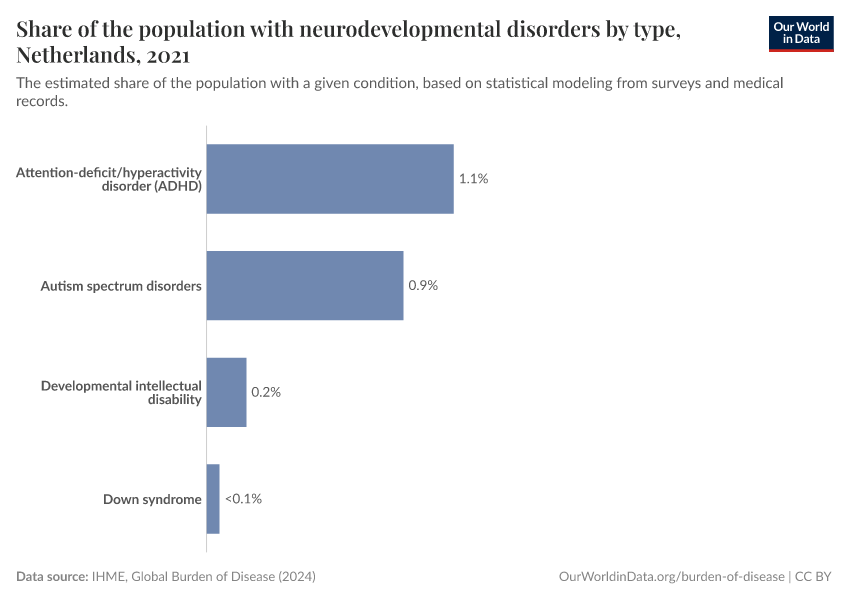 Share of the population with neurodevelopmental disorders by type