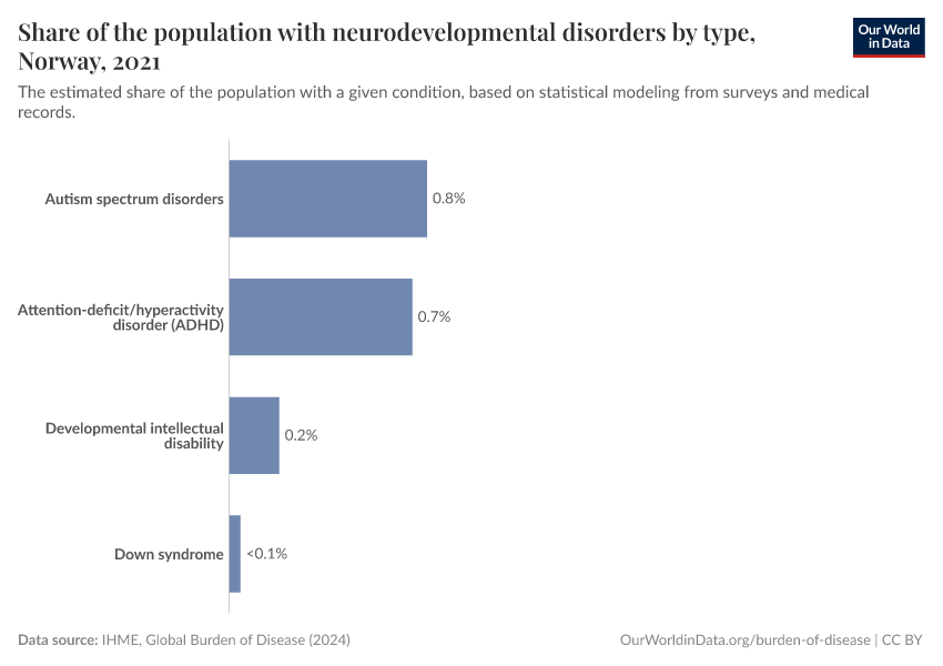 Share of the population with neurodevelopmental disorders by type