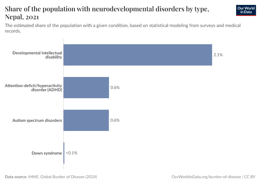Share of the population with neurodevelopmental disorders by type