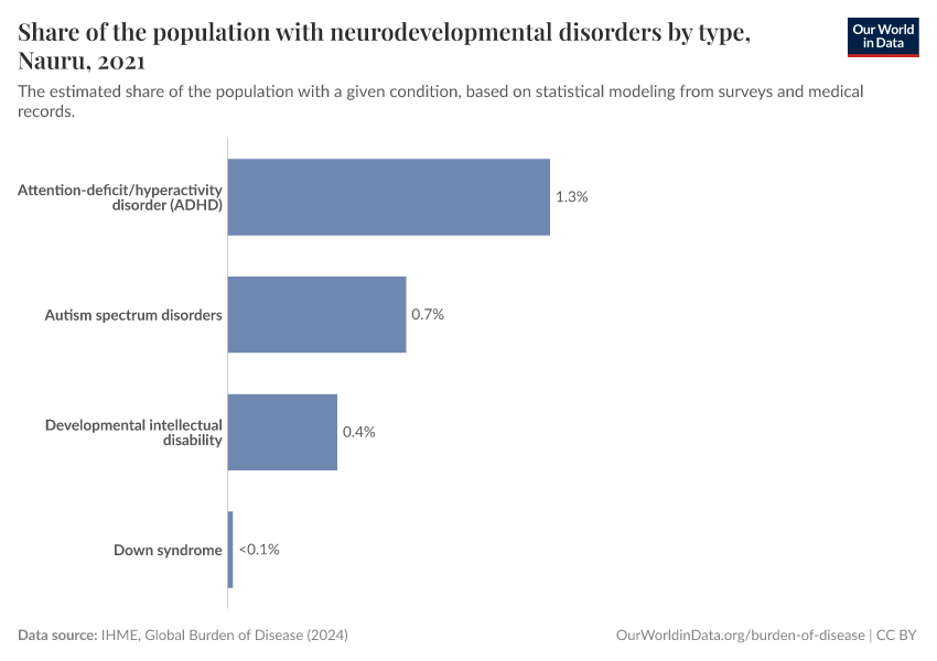 Share of the population with neurodevelopmental disorders by type