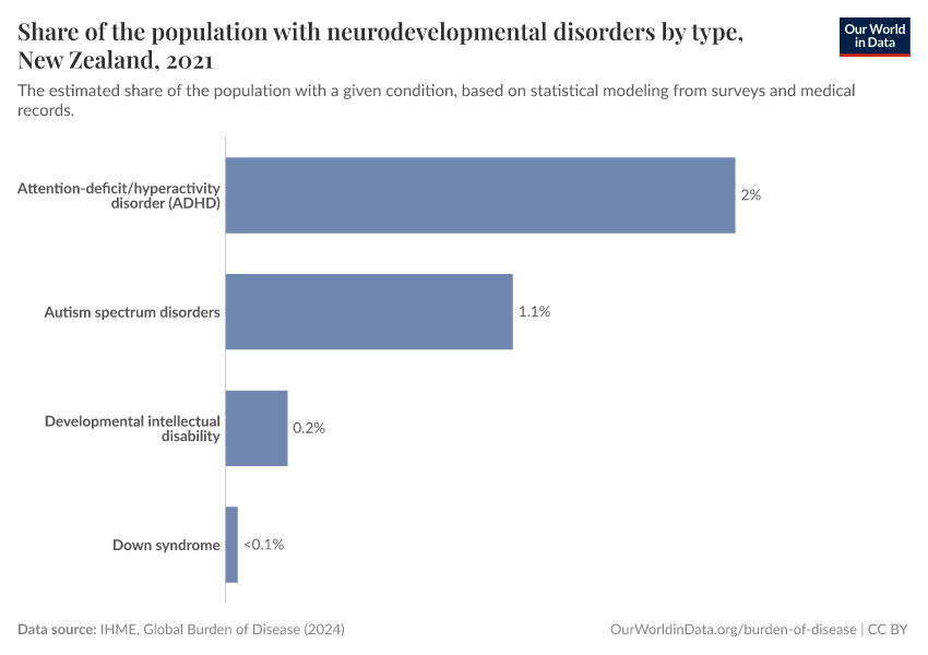 Share of the population with neurodevelopmental disorders by type
