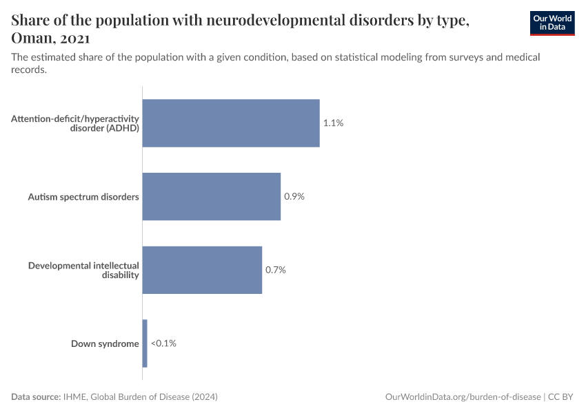 Share of the population with neurodevelopmental disorders by type