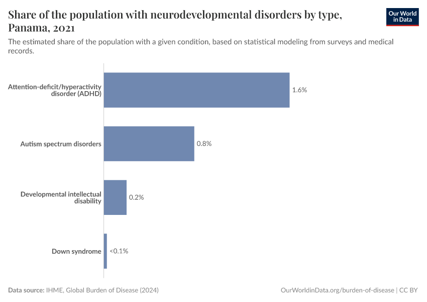 Share of the population with neurodevelopmental disorders by type
