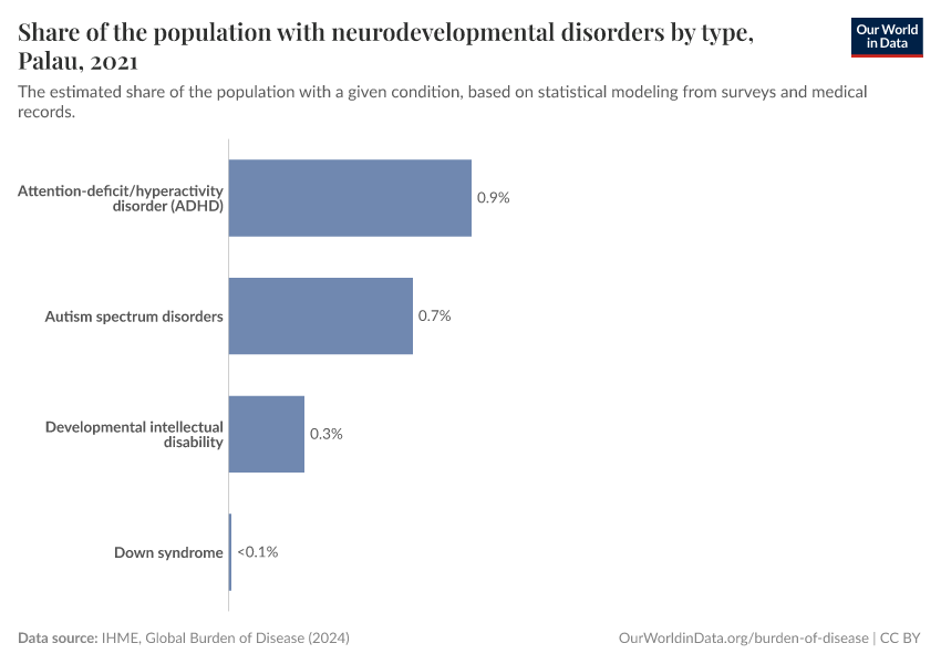 Share of the population with neurodevelopmental disorders by type